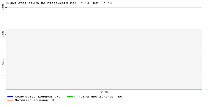 Статистика по провайдеру ns1.fr.ru. ns2.fr.ru.
